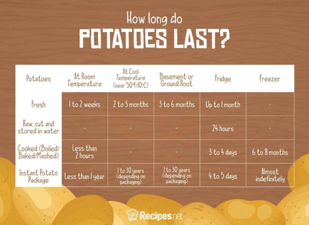 Niche Utama 2 How Long Do Potatoes Last?  Easy Ways To Store Them  Recipes